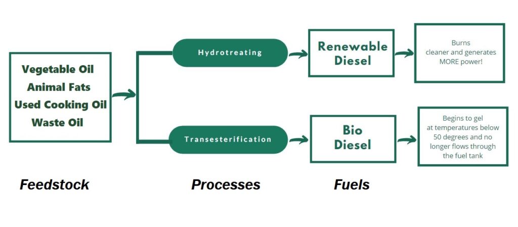 Renewable Diesel Preparation - Hobo Energy